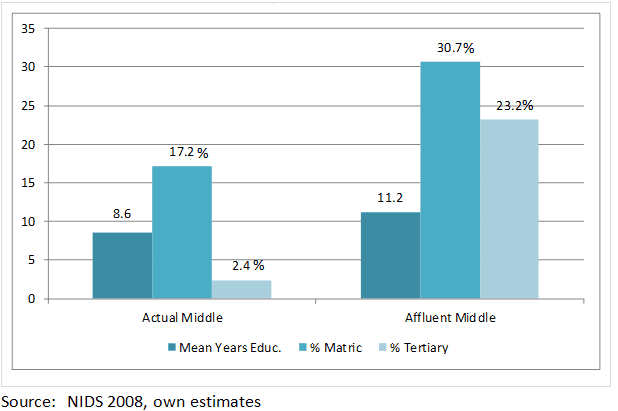 Figure 2: Education and the middle class, 2008