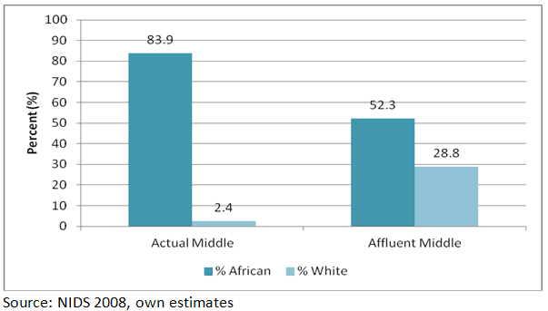 Figure 3: Race and the middle class, 2008