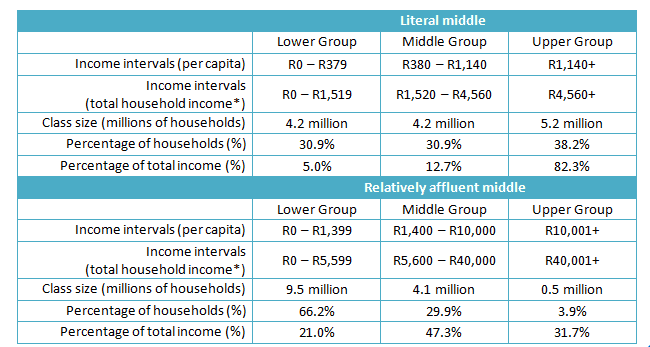 Table 1: A comparison of the ‘literal middle’ and ‘relatively affluent’ middle in 2008