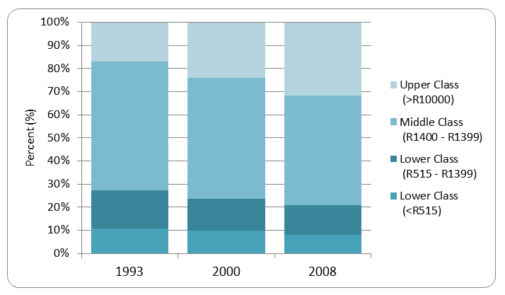 Figure 1: Income shares by class
