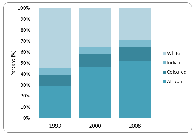 Figure 2: Racial composition of the affluent middle class