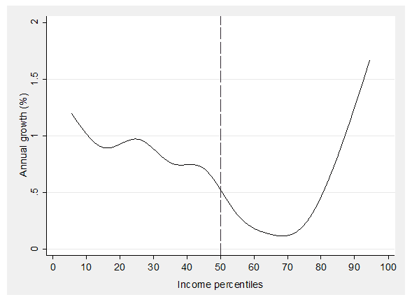 Figure 3: Who benefits from growth? Growth incidence curve 1993-2008