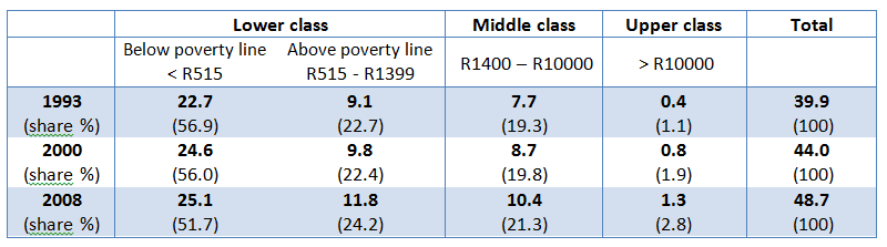 Table 1: Class size (millions of individuals) and class share (%) of total population