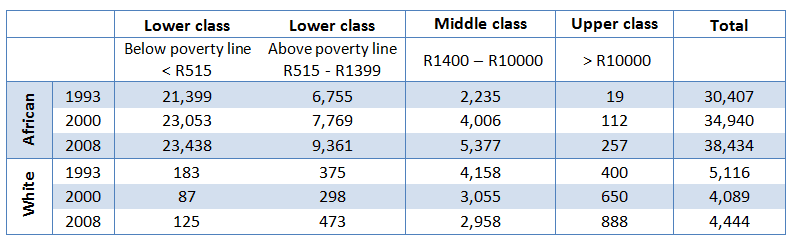 Table 2: Race and class size (in thousands of individuals)