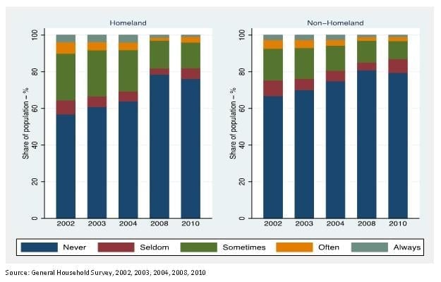 Figure 1: Reported adult hunger rates for African-headed households in homeland and non-homeland areas