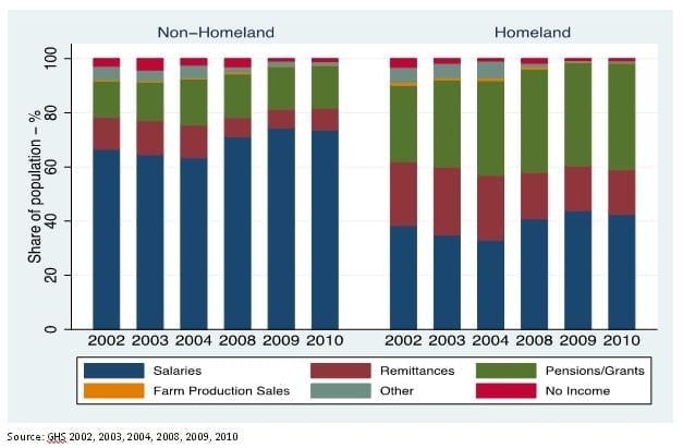 Figure 2: Main income sources of African households in homeland and non-homeland areas