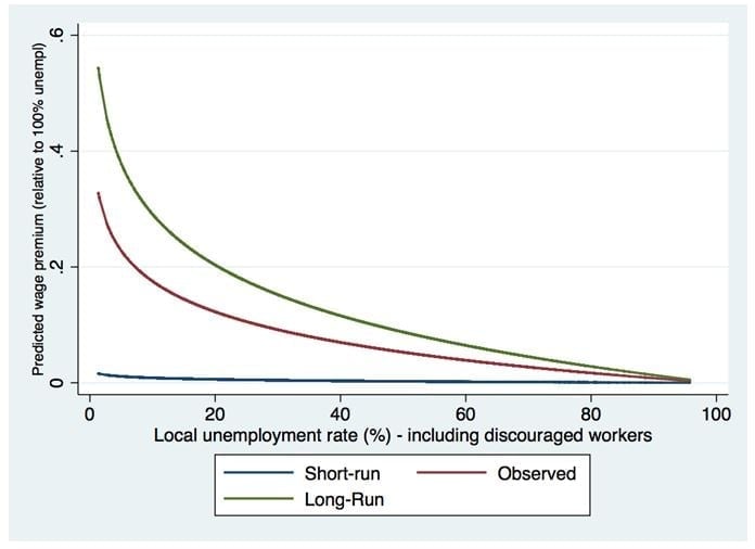 Figure 2. The empirical relationship between wages and unemployment in SA in the short run and long run