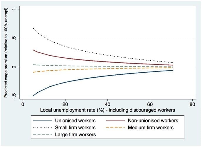 Figure 3. Short-run relationship between wages and unemployment for various types of workers