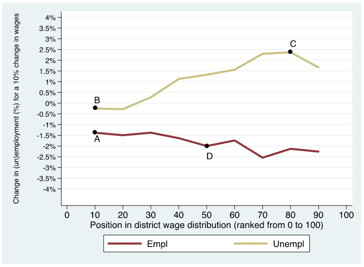 Figure 1. The responsiveness of employment and unemployment to wage growth at different points in the wage distribution