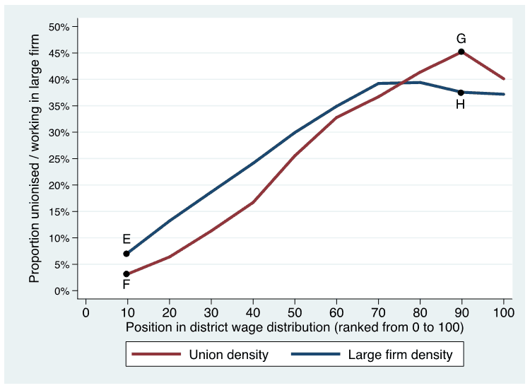 Figure 2. Proportion of workers in a district who are unionized or work in large firms: differentiated by ranking in wage distribution