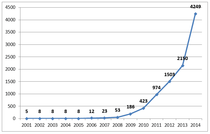 Figure 1: Number of registered cooperatives in the Free State: 2001 - 2014