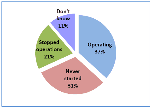 Figure 2: Operational status of Free State cooperatives 2014