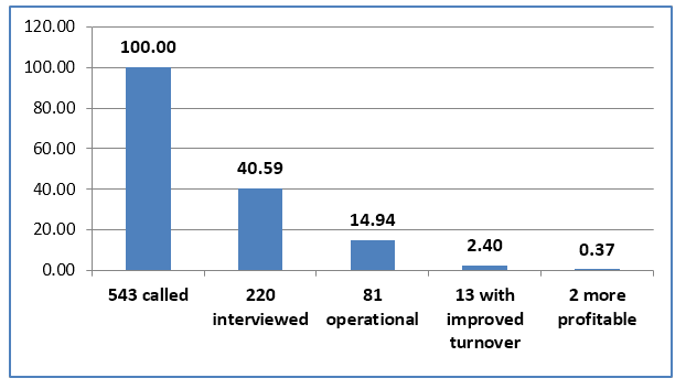 Figure 4: A meagre yield