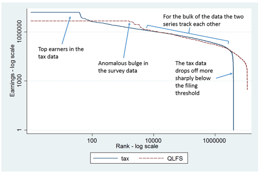Figure 1. Earnings for wage earners by rank: comparing tax data and QLFS data (ranking earners from richest to poorest)