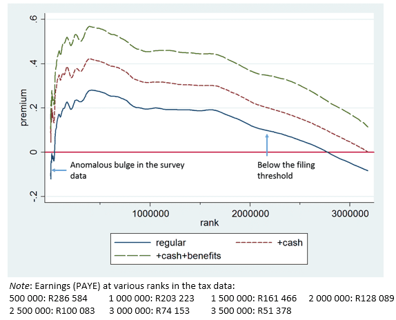 Figure 2. Premium in earnings from tax data over earnings from QLFS data for wage earners