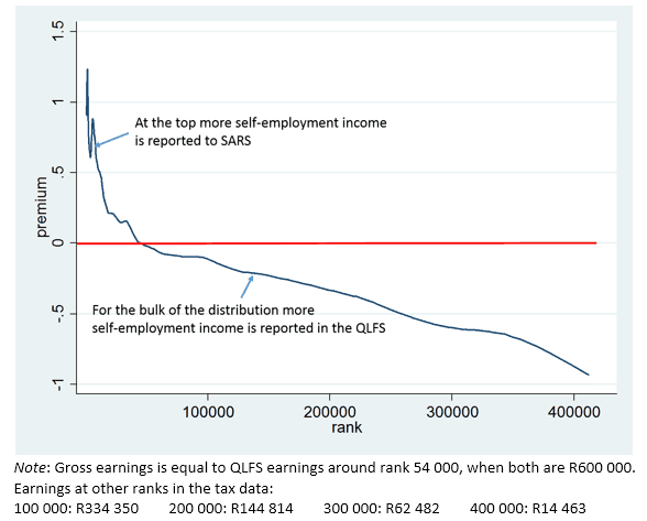 Figure 3. Premium in earnings from tax data over earnings from QLFS data for self-employed persons