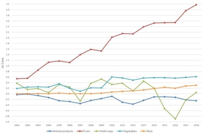 Figure 1: Trade balance of agricultural products