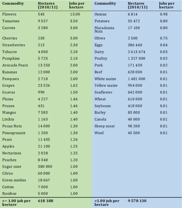 Table 1: Agricultural commodities: hectares under cultivation and employment intensity