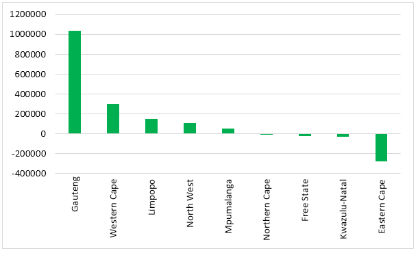 Figure 3: Net inter-provincial migration (including immigrants) 2011