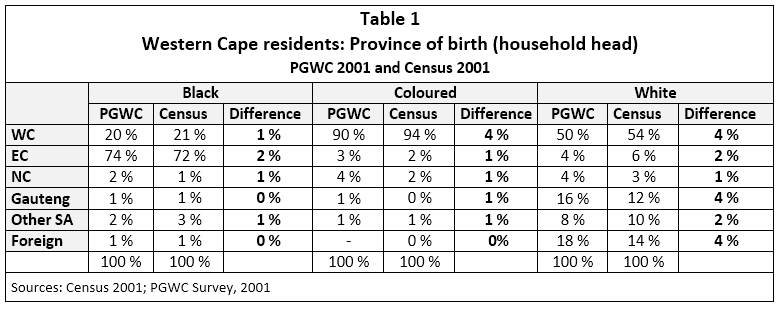 Table 1 shows the two sets of results and the difference between the two, for each race group.