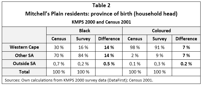 Table 2 compares place-of-birth data for the Mitchell’s Plain magisterial district from the KMP survey 2000 and Census 2001.
