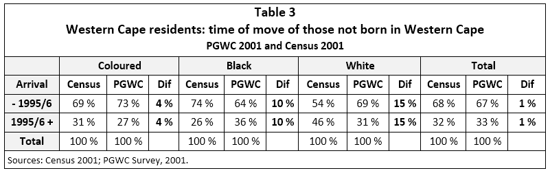 Table 3: Time of move of Western Cape residents not born in the province, by population group, comparing the PGWC 2001 survey with Census 2001