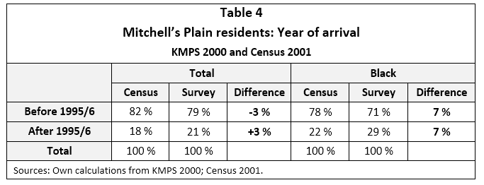 Table 4: Mitchell's Plain residents by year of arrival, comparing the KMPS 2000 survey with Census 2001