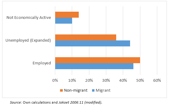 Figure 1. Labour market status of migrants and non-migrants in Khayelitsha/Mitchells Plain (expanded definition of unemployment)