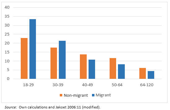 Figure 2. Age distribution (%): Western Cape migrants and non-migrants (Census 2001)