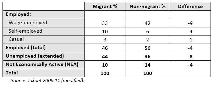 Table 1: Khayelitsha/Mitchells Plain migrants and migrants (KMP survey 2000)