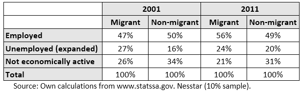 Table 2. Western Cape migrants and non-migrants (Census 2001 and 2011)