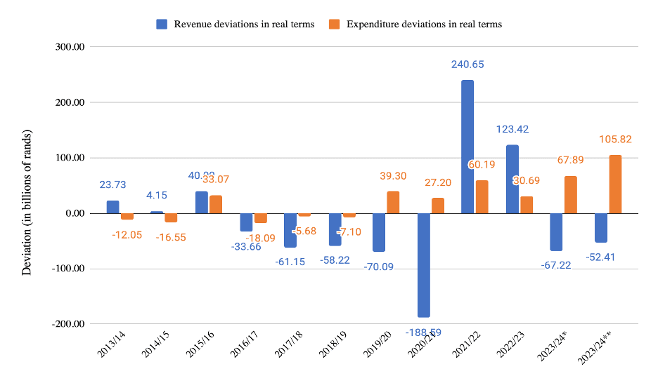 Figure 1: Revenue and expenditure deviations in real terms (April 2023 rands) with projections for 2023/24 made before the MTBPS (2013/14 – 2023/24)