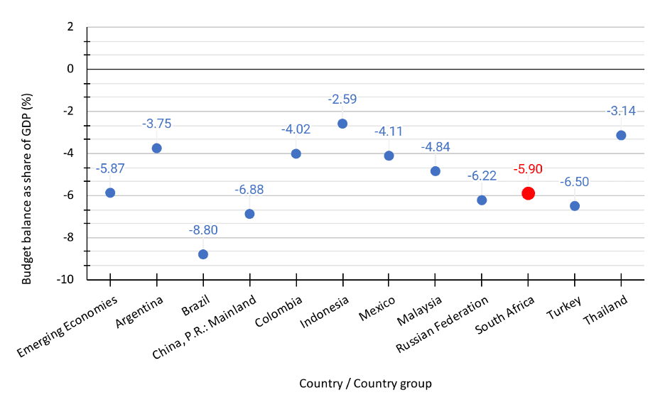 Figure 2: Government deficit in major emerging economies, 2023