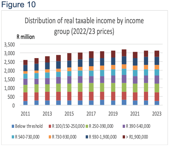 Figure 10: Distribution of real taxable income by income group, 2011–2023 (2022/23 prices)