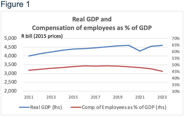 Figure 1: Real GDP (2015 prices) and compensation of employees as a percentage of GDP, 2011–2023
