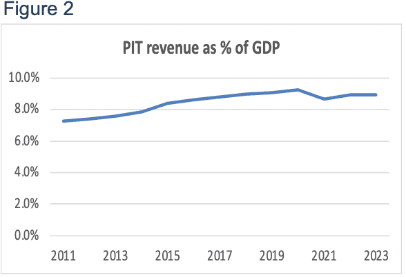Figure 2: PIT revenue as a percentage of GDP, 2011–2023