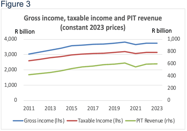 Figure 3: Gross income, taxable income and PIT revenue in constant 2023 prices, 2011–2023