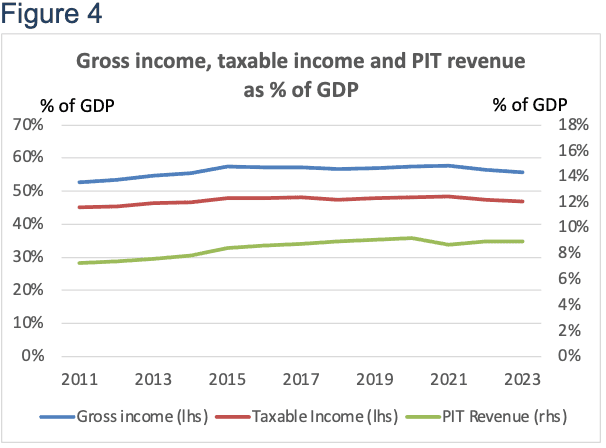 Figure 4: Gross income, taxable income and PIT revenue as a percentage of GDP, 2011–2023