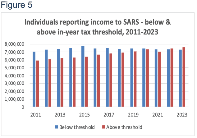 The distribution of individuals between those above and below the tax threshold is shown in Figure 5, while the distribution between tax brackets of those above the threshold is set out in Figure 6.