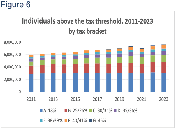 Figure 6: Individuals above the tax threshold by tax bracket, 2011–2023