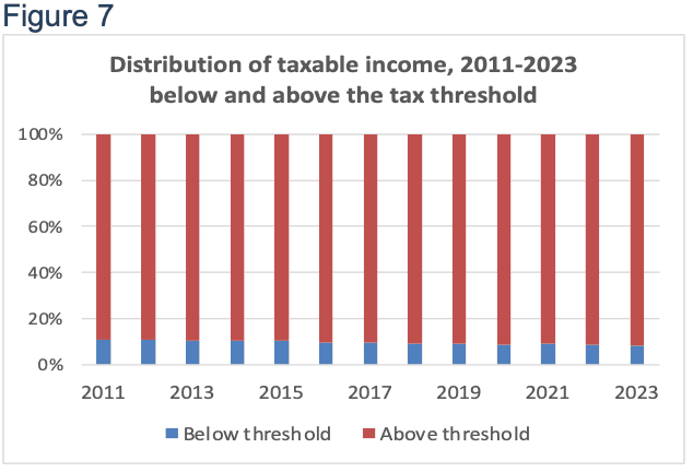 Figure 7: Distribution of taxable income between below- and above-threshold taxpayers, 2011–2023