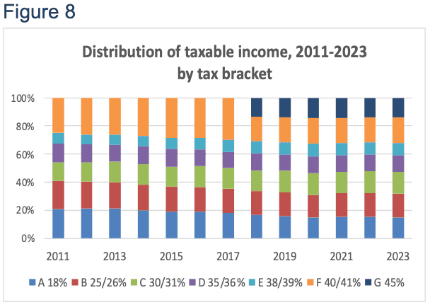 Figure 8: Distribution of taxable income by tax bracket, 2011–2023