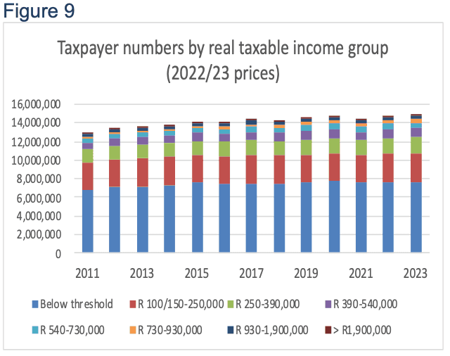 Figure 9: Taxpayer numbers by real taxable income group, 2011–2023 (2022/23 prices)