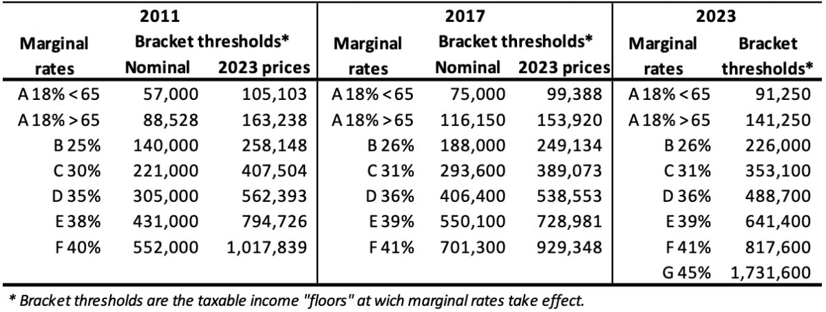 Table 1: Taxable income brackets, 2011 – 2023