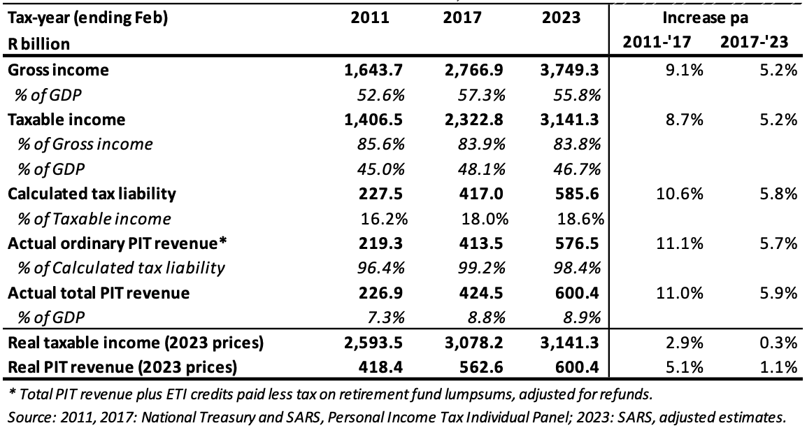 Table 2: The PIT tax base and revenue collected, 2011-2023