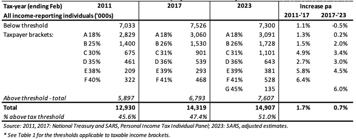 Table 3: The PIT tax base, 2011-2023 – Taxpayer numbers by tax bracket