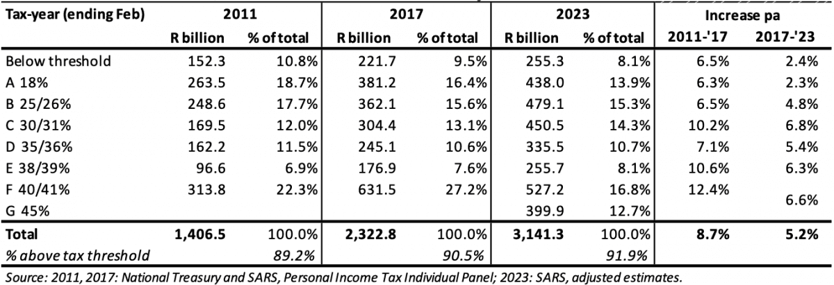 Table 4: The PIT tax base, 2011-2023 – Taxable income by tax bracket
