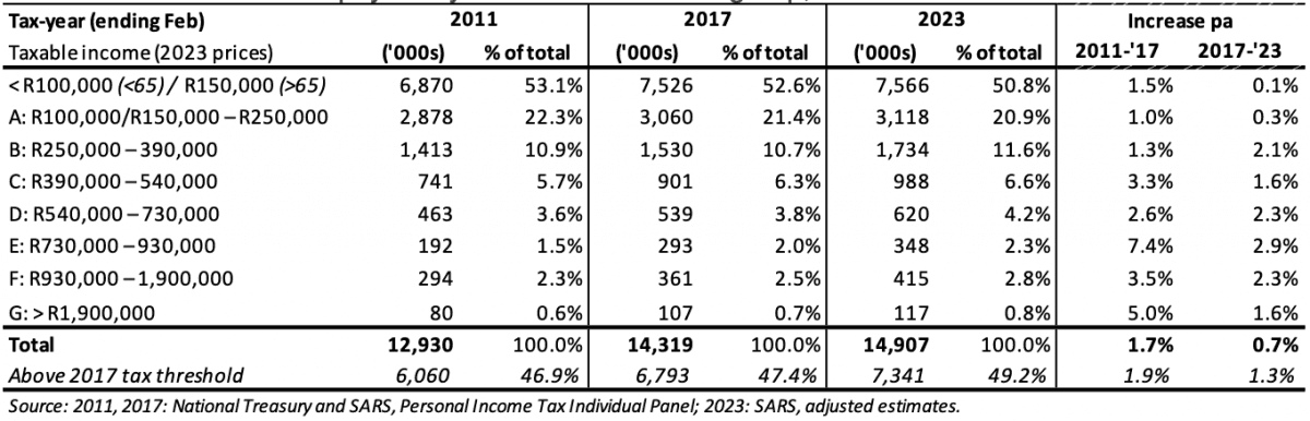 Table 5: Distribution of taxpayers by real taxable income group, 2011-2023