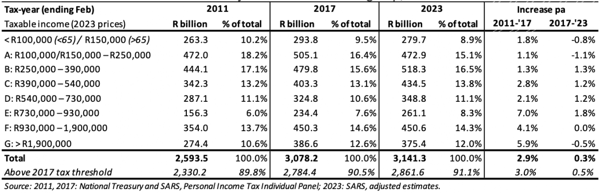 Table 6: Distribution of taxable income by real taxable income group, 2011-2023