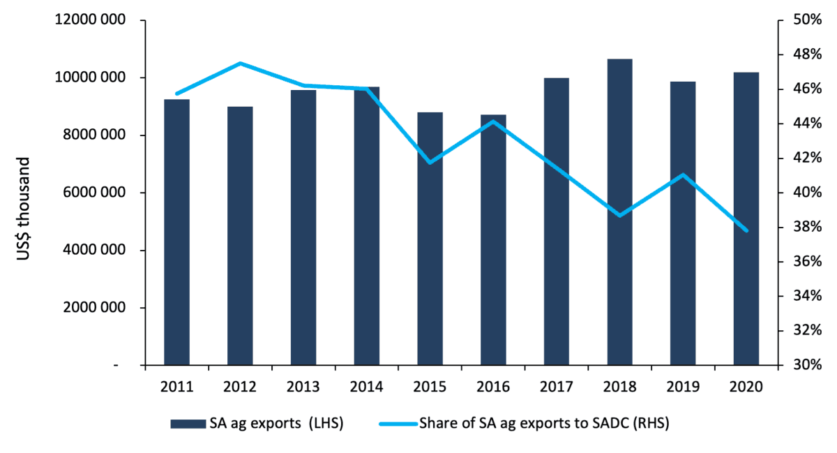 Figure 1: South Africa's agricultural exports and share of it to the SADC region
